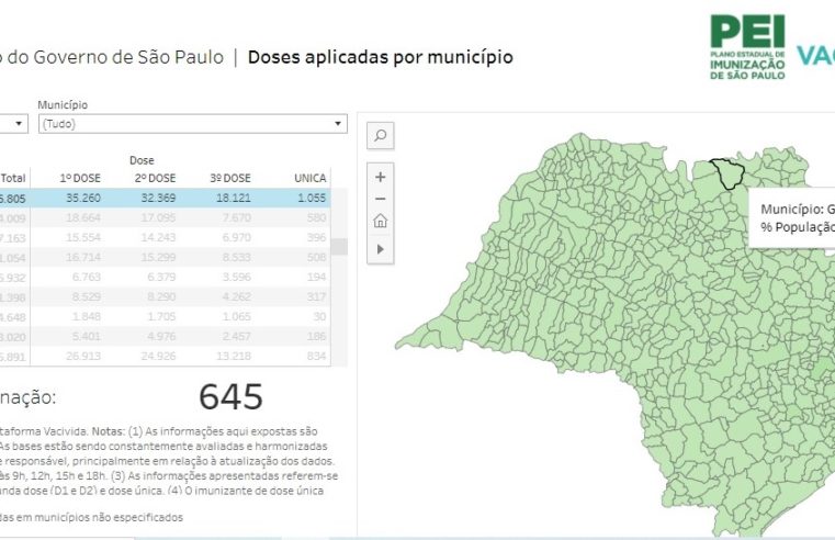 Em Guaíra: Quase 90 % da população recebeu pelo menos 1 dose de vacina contra Covid, segundo Governo do Estado. Quase 6 mil pessoas não receberam nenhuma dose