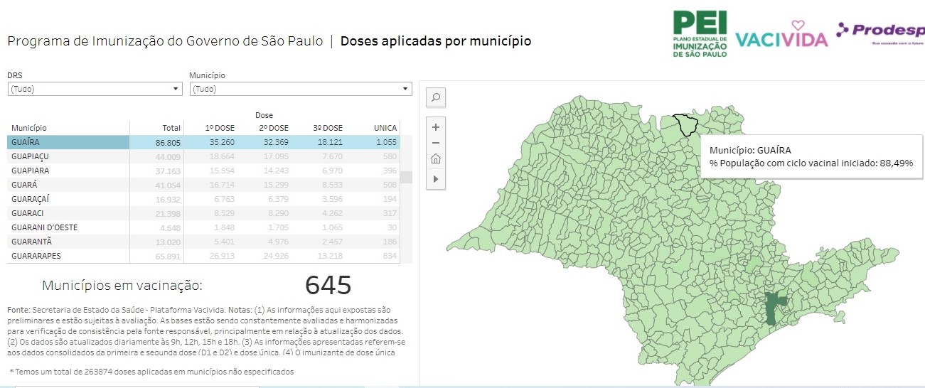 Em Guaíra: Quase 90 % da população recebeu pelo menos 1 dose de vacina contra Covid, segundo Governo do Estado. Quase 6 mil pessoas não receberam nenhuma dose