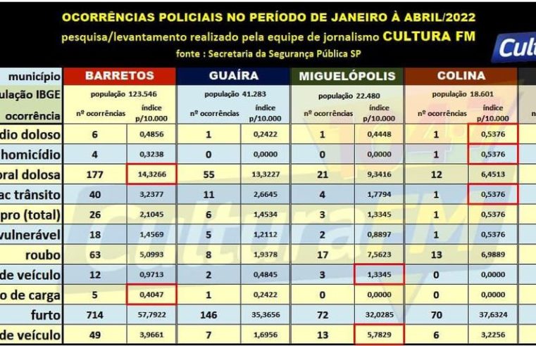 EM GUAÍRA: ESTUDO REVELA ÍNDICE DA VIOLÊNCIA NO MUNICÍPIO E CIDADES VIZINHAS