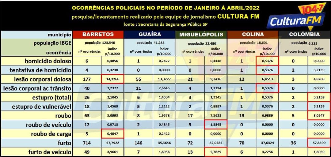 EM GUAÍRA: ESTUDO REVELA ÍNDICE DA VIOLÊNCIA NO MUNICÍPIO E CIDADES VIZINHAS