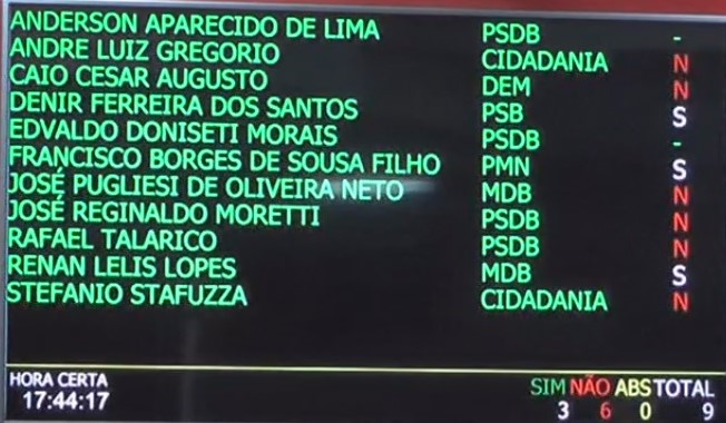 EM GUAÍRA: VOTAÇÃO DO SIM NA CÂMARA MUNICIPAL IMPÔE DERROTA EXPRESSIVA DO PREFEITO JUNÃO NA CÂMARA MUNICIPAL