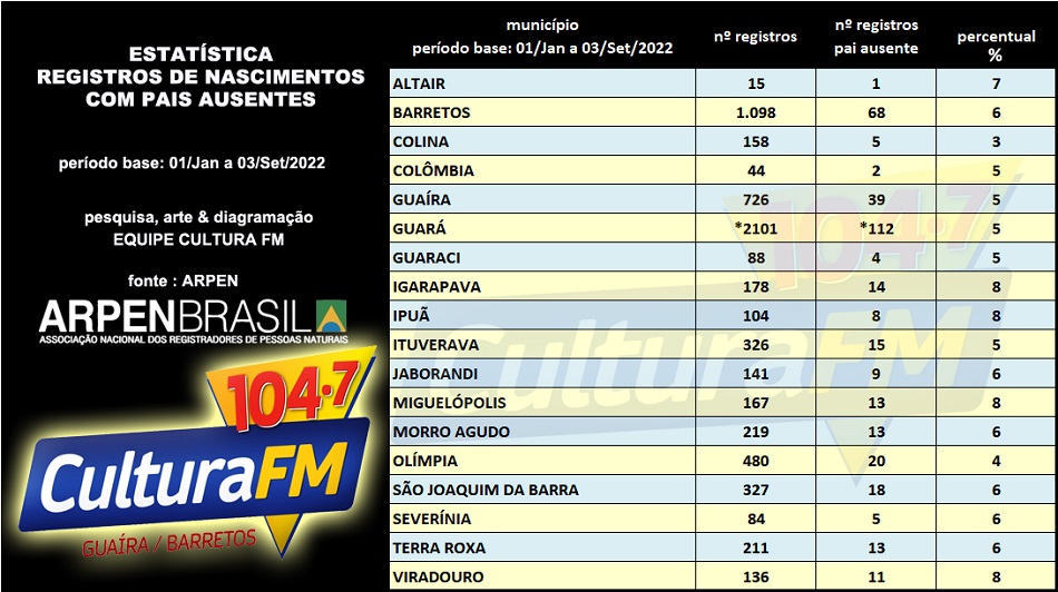 PAIS AUSENTES: 5% DOS BEBÊS NASCIDOS EM GUAÍRA, EM 2022, NÃO TEM O NOME DO PAI NO REGISTRO