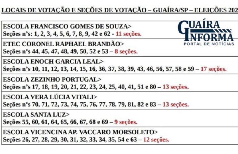 CONFIRA LOCAIS DE VOTAÇÃO NO 2º TURNO EM GUAÍRA