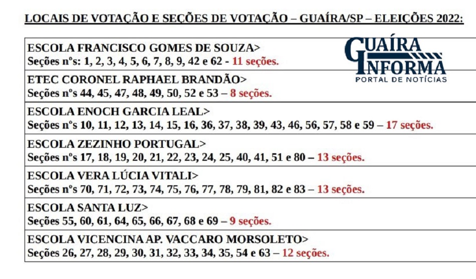 CONFIRA LOCAIS DE VOTAÇÃO NO 2º TURNO EM GUAÍRA