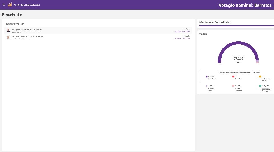 ELEIÇÕES 2022: EM BARRETOS VENCEM BOLSONARO E TARCÍSIO