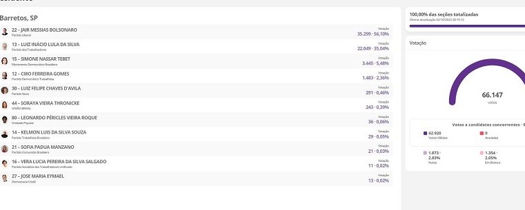 EM BARRETOS, ELEITORES PREFEREM JAIR BOLSONARO