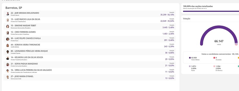 EM BARRETOS, ELEITORES PREFEREM JAIR BOLSONARO