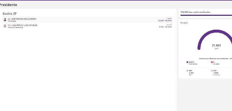 ELEIÇÕES 2022: EM GUAÍRA VENCEM BOLSONARO E TARCÍSIO