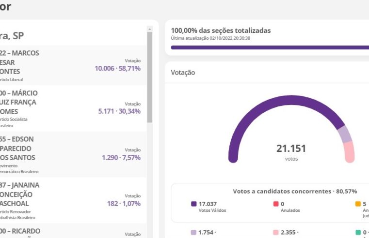 ACOMPANHE COMO GUAÍRA VOTOU PARA SENADOR POR SP