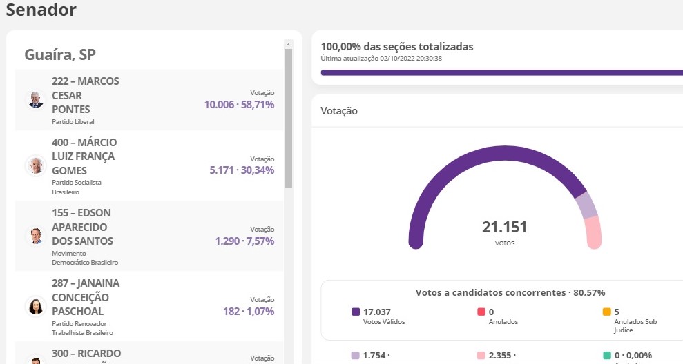 ACOMPANHE COMO GUAÍRA VOTOU PARA SENADOR POR SP