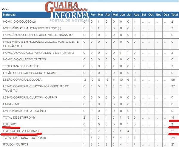 EM 8 MESES, GUAÍRA REGISTRA 14 CASOS DE ESTUPRO. 12 FORAM CONTRA VULNERÁVEIS