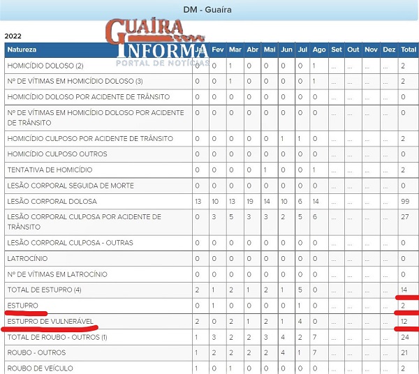 EM 8 MESES, GUAÍRA REGISTRA 14 CASOS DE ESTUPRO. 12 FORAM CONTRA VULNERÁVEIS