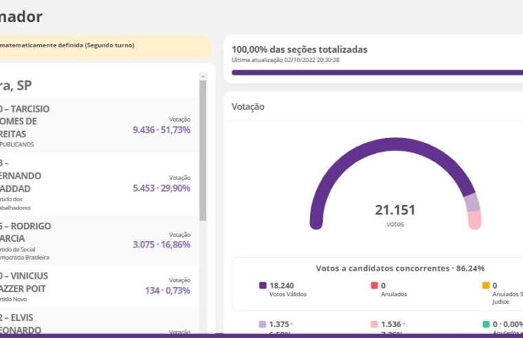 VEJA COMO GUAÍRA VOTOU, NESTE DOMINGO, PARA GOVERNADOR DE SP