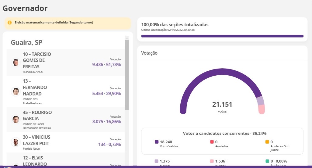 VEJA COMO GUAÍRA VOTOU, NESTE DOMINGO, PARA GOVERNADOR DE SP