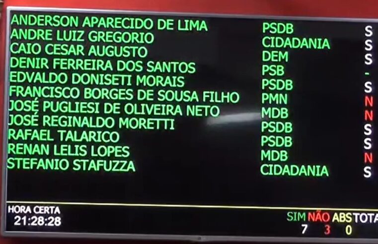 SEM ESPECIFICAR CRITÉRIOS PARA DISTRIBUIÇÃO DE MORADIAS, VOTAÇÃO DO PROJETO “NOSSO SONHO, NOSSO LAR” É ADIADA PELA CÂMARA MUNICIPAL