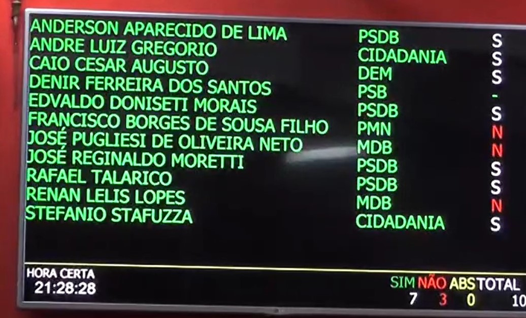 SEM ESPECIFICAR CRITÉRIOS PARA DISTRIBUIÇÃO DE MORADIAS, VOTAÇÃO DO PROJETO “NOSSO SONHO, NOSSO LAR” É ADIADA PELA CÂMARA MUNICIPAL