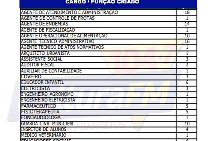 REESTRUTURAÇÃO ADMINISTRATIVA DA PREFEITURA DE GUAÍRA. MATÉRIA CRIA 150 NOVOS CARGOS NA ADMINISTRAÇÃO