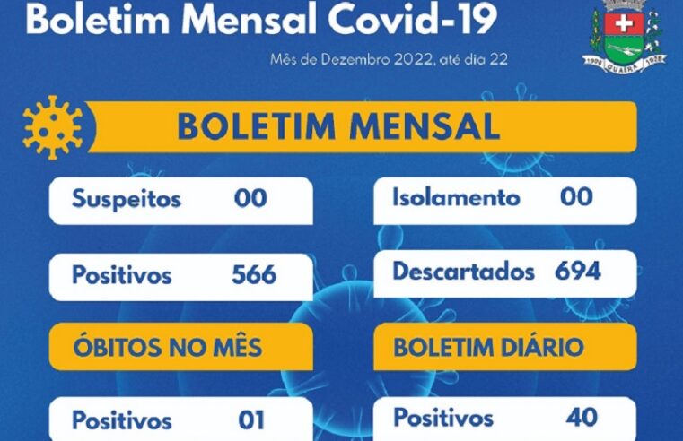 ALERTA: EM 22 DIAS SÃO REGISTRADOS QUASE 600 CASOS DE COVID EM GUAÍRA. FESTAS DE FIM DE ANO PODEM AGRAVAR SITUAÇÃO