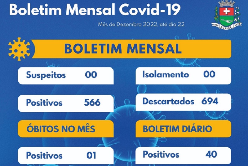 ALERTA: EM 22 DIAS SÃO REGISTRADOS QUASE 600 CASOS DE COVID EM GUAÍRA. FESTAS DE FIM DE ANO PODEM AGRAVAR SITUAÇÃO