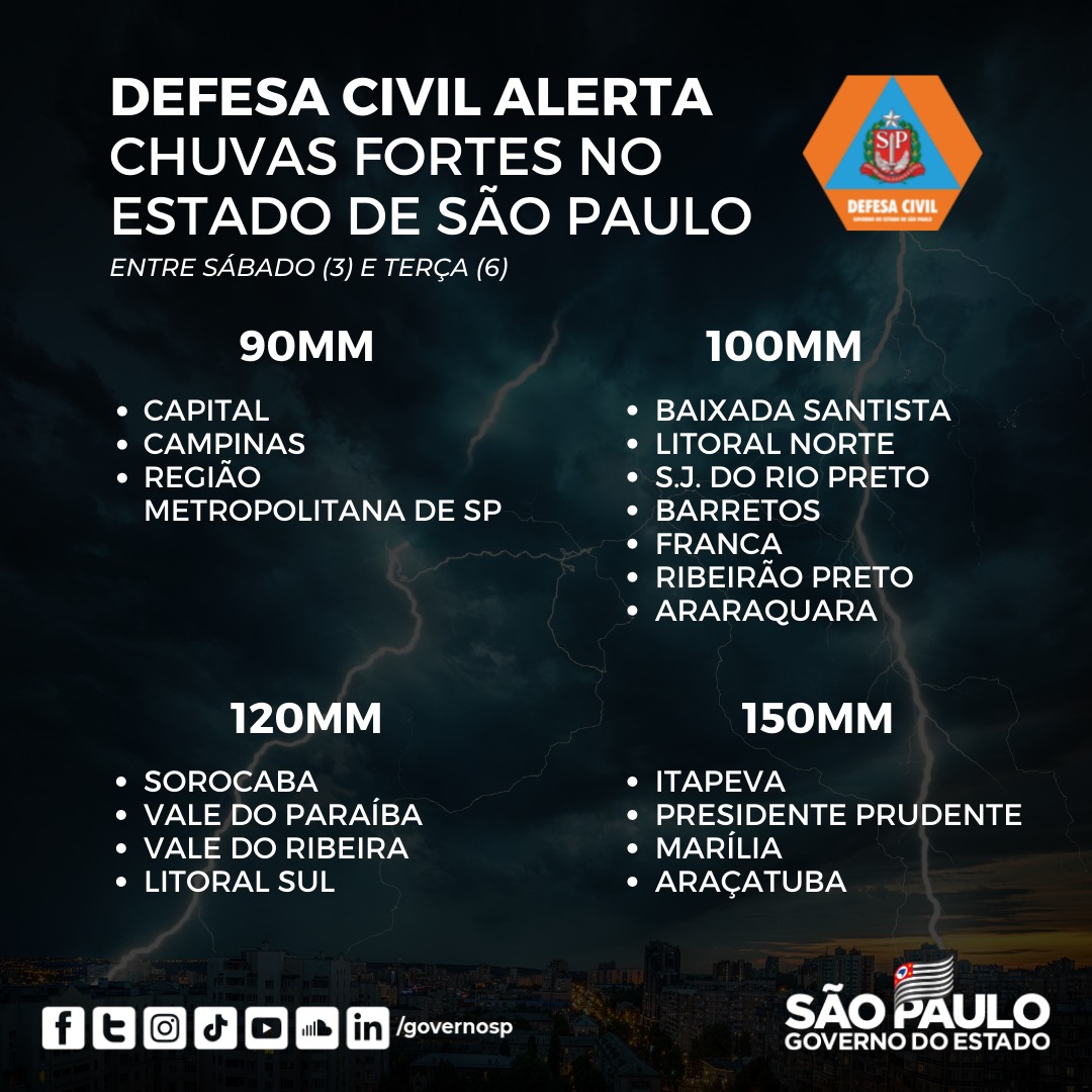 DEFESA CIVIL ALERTA PARA CHUVAS FORTES DE ATÉ 100 MM PARA REGIÕES DE GUAÍRA E BARRETOS À PARTIR DESTE SÁBADO, 3