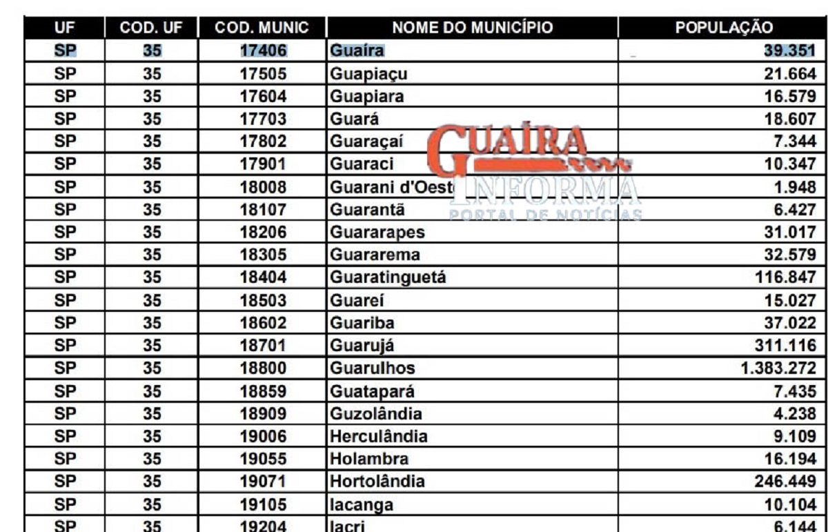 ALERTA EM GUAÍRA: RETRAÇÃO NO NÚMERO DE HABITANTES, EM PRÉVIA  DO IBGE, PODE IMPACTAR NOS REPASSES DA UNIÃO
