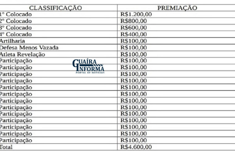 PREFEITURA DE GUAÍRA IRÁ DISTRIBUIR R$ 4,6 MIL EM PREMIAÇÕES PARA OS MELHORES DO CAMPEONATO DE FUTEBOL SOCIETY