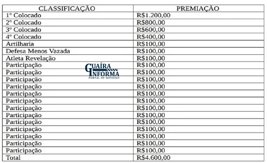 PREFEITURA DE GUAÍRA IRÁ DISTRIBUIR R$ 4,6 MIL EM PREMIAÇÕES PARA OS MELHORES DO CAMPEONATO DE FUTEBOL SOCIETY