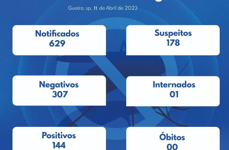 GUAÍRA REGISTRA QUASE 150 CASOS DE DENGUE EM 2023. JÁ SÃO 629 NOTIFICAÇÕES DA DOENÇA