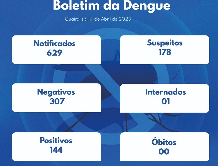 GUAÍRA REGISTRA QUASE 150 CASOS DE DENGUE EM 2023. JÁ SÃO 629 NOTIFICAÇÕES DA DOENÇA