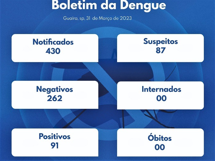 GUAÍRA REGISTRA QUASE CEM CASOS DE DENGUE EM 2023. JÁ SÃO 430 NOTIFICAÇÕES DA DOENÇA