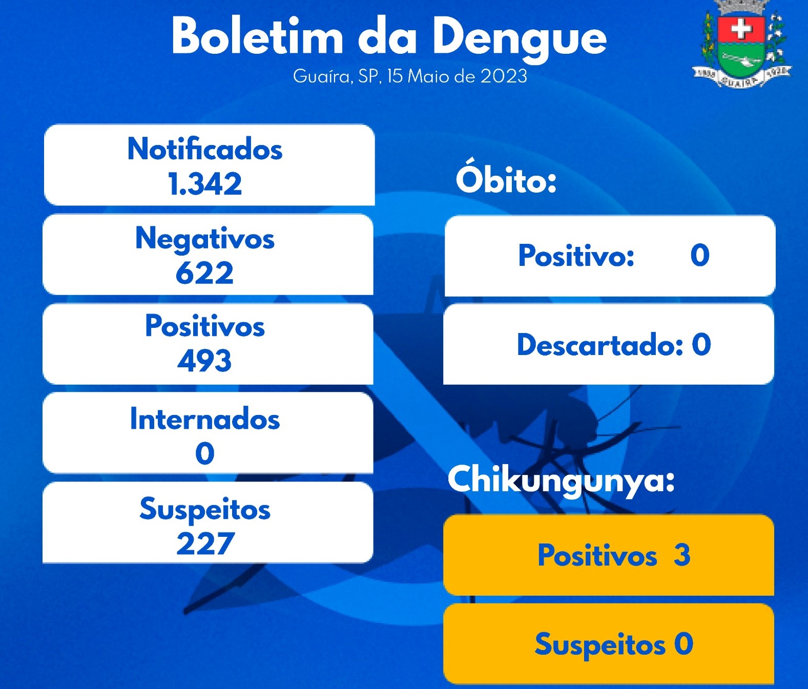 GUAÍRA REGISTRA QUASE 500 CASOS DE DENGUE E 3 DE CHIKUNGUNYA SOMENTE EM 2023