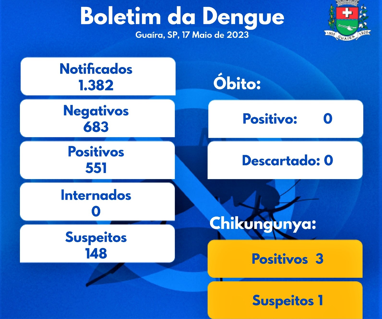 GUAÍRA REGISTRA QUASE 600 CASOS DE DENGUE E 3 DE CHIKUNGUNYA SOMENTE EM 2023