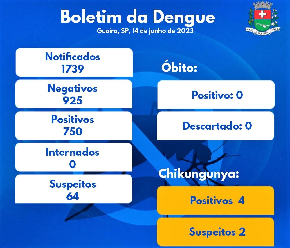 GUAÍRA REGISTRA 750 CASOS DE DENGUE E 4 DE CHIKUNGUNYA SOMENTE EM 2023