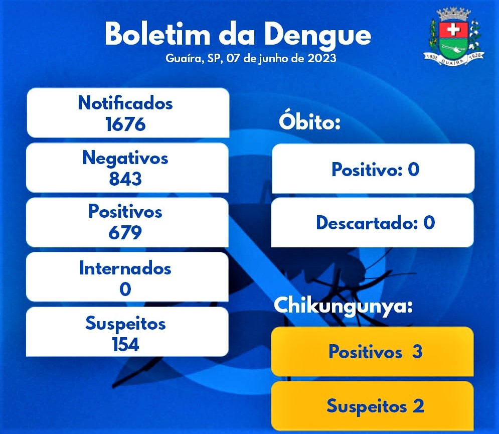 GUAÍRA REGISTRA QUASE 700 CASOS DE DENGUE E 3 DE CHIKUNGUNYA SOMENTE EM 2023