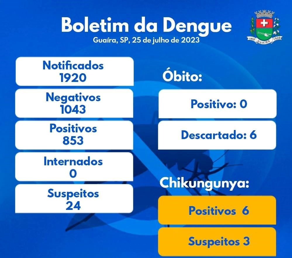 GUAÍRA REGISTRA MAIS DE 850 CASOS DE DENGUE E 6 DE CHIKUNGUNYA SOMENTE EM 2023