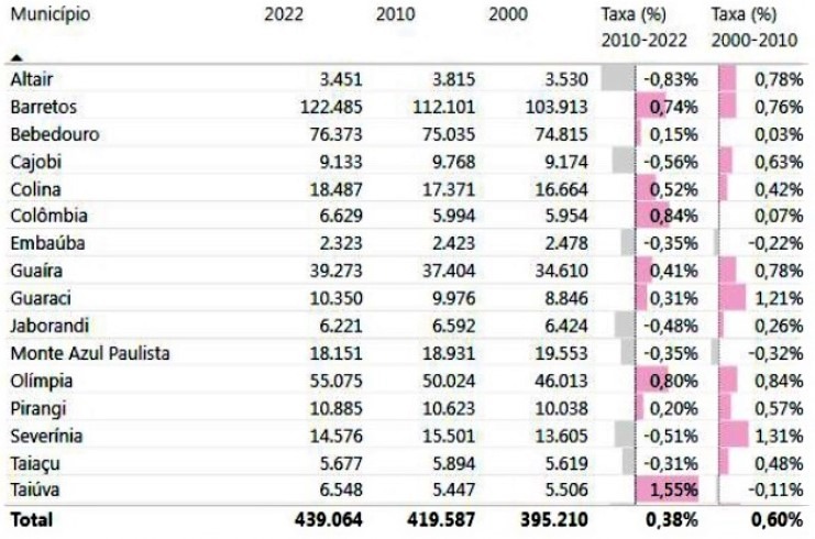 POPULAÇÃO DA REGIÃO ADMINISTRATIVA DE BARRETOS CRESCE 4,6% EM 12 ANOS. EM GUAÍRA ÍNDICE FOI DE 0,41% NO PERÍODO