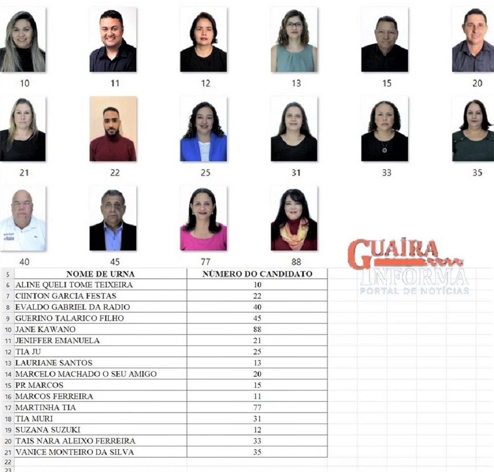 CONTINUA A CAMPANHA ELEITORAL PARA CONSELHEIRO TUTELAR EM GUAÍRA. CONFIRA QUEM SÃO E OS NÚMEROS DOS CANDIDATOS. DRA. MARLENE FIGUEIREDO COMENTA O PLEITO