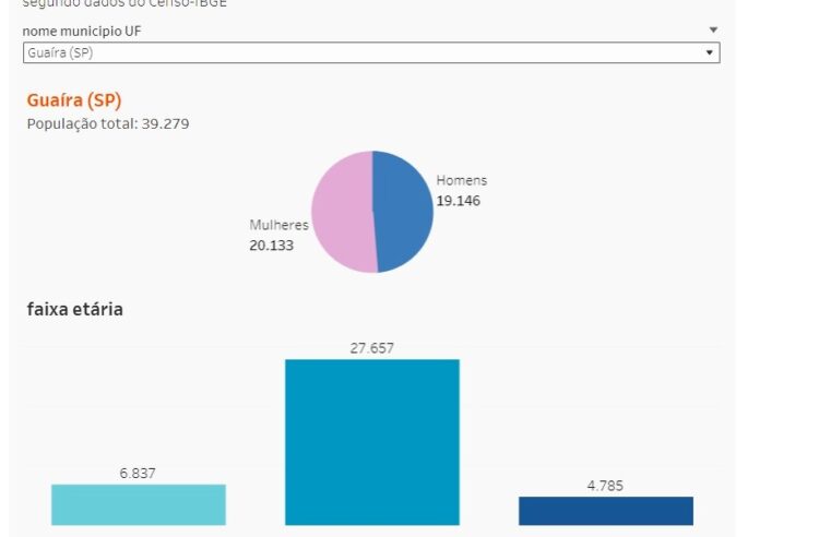 70% DA POPULAÇÃO GUAIRENSE TEM ENTRE 15 E 64 ANOS. IDOSOS SÃO QUASE 5 MIL PESSOAS, DIZ IBGE