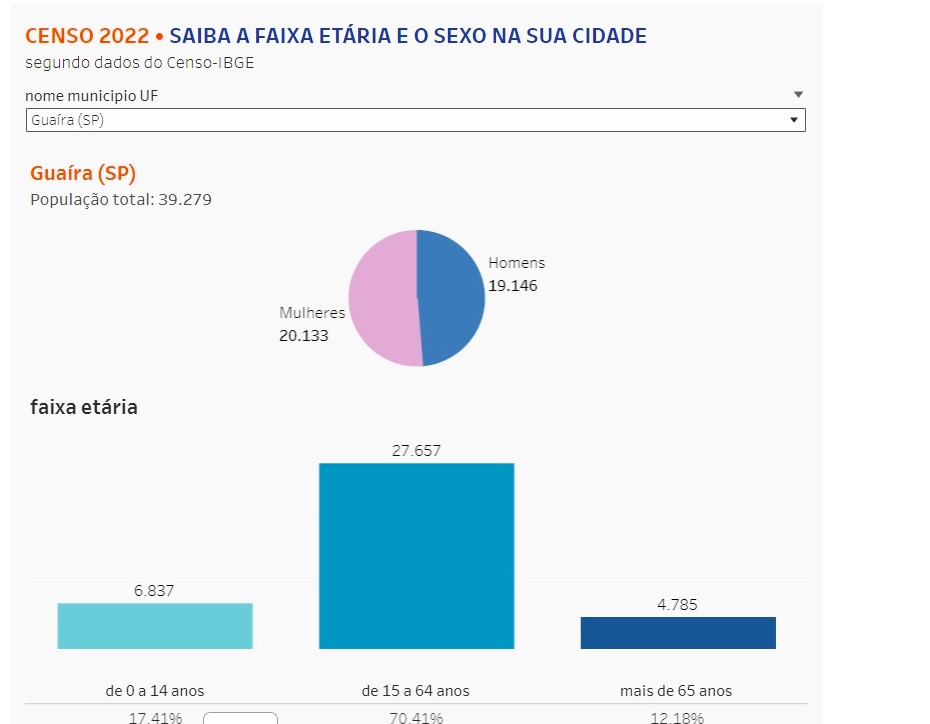 70% DA POPULAÇÃO GUAIRENSE TEM ENTRE 15 E 64 ANOS. IDOSOS SÃO QUASE 5 MIL PESSOAS, DIZ IBGE