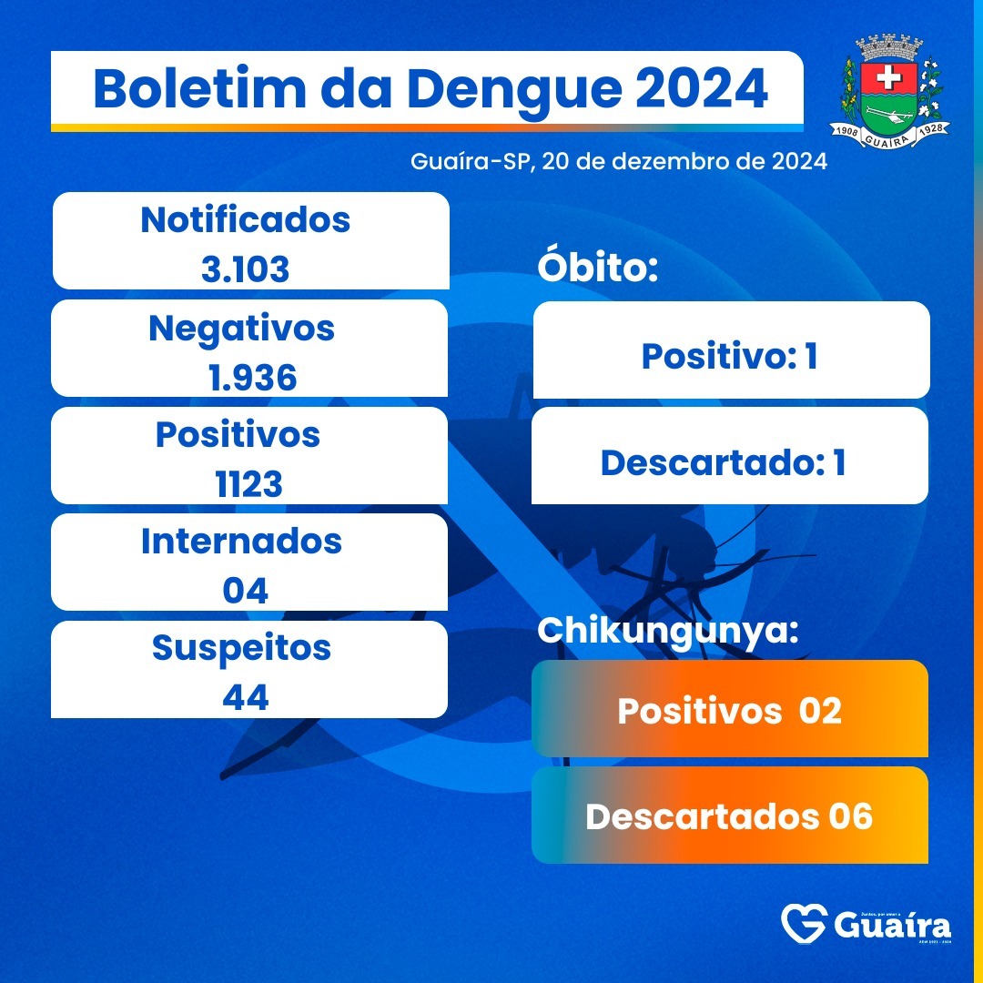 FECHANDO 2024 COM MAIS DE 1.100 CASOS CONFIRMADOS E 1 ÓBITO, PREFEITURA DE GUAÍRA DISCUTE AÇÕES CONTRA A DENGUE. EM 2025 JÁ SÃO 49 CASOS EM 9 DIAS