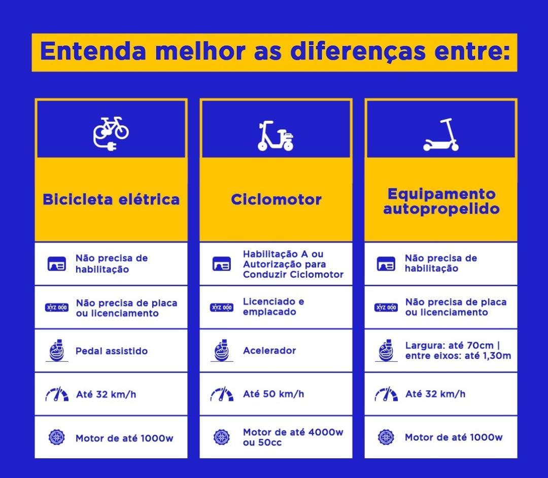 TRÂNSITO DE “MOTINHAS ELÉTRICAS” JÁ É REGULAMENTADO PELO CONSELHO NACIONAL DE TRÂNSITO