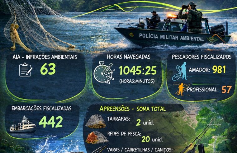 POLÍCIA AMBIENTAL DIVULGA BALANÇO DA OPERAÇÃO PIRACEMA 2025/2026. FORAM MAIS DE R$ 117 MIL EM AUTUAÇÕES A INFRATORES