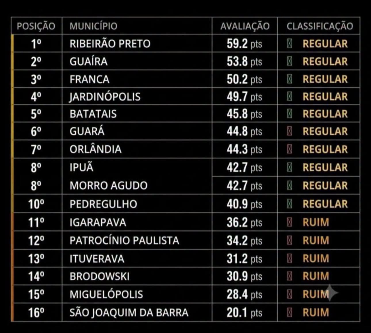 GUAÍRA TEM AVALIAÇÃO REGULAR EM TRANSPARÊNCIA E GOVERNANÇA PÚBLICA EM LEVANTAMENTO DO OBSERVATÓRIO SOCIAL DO BRASIL DE FRANCA (SP)